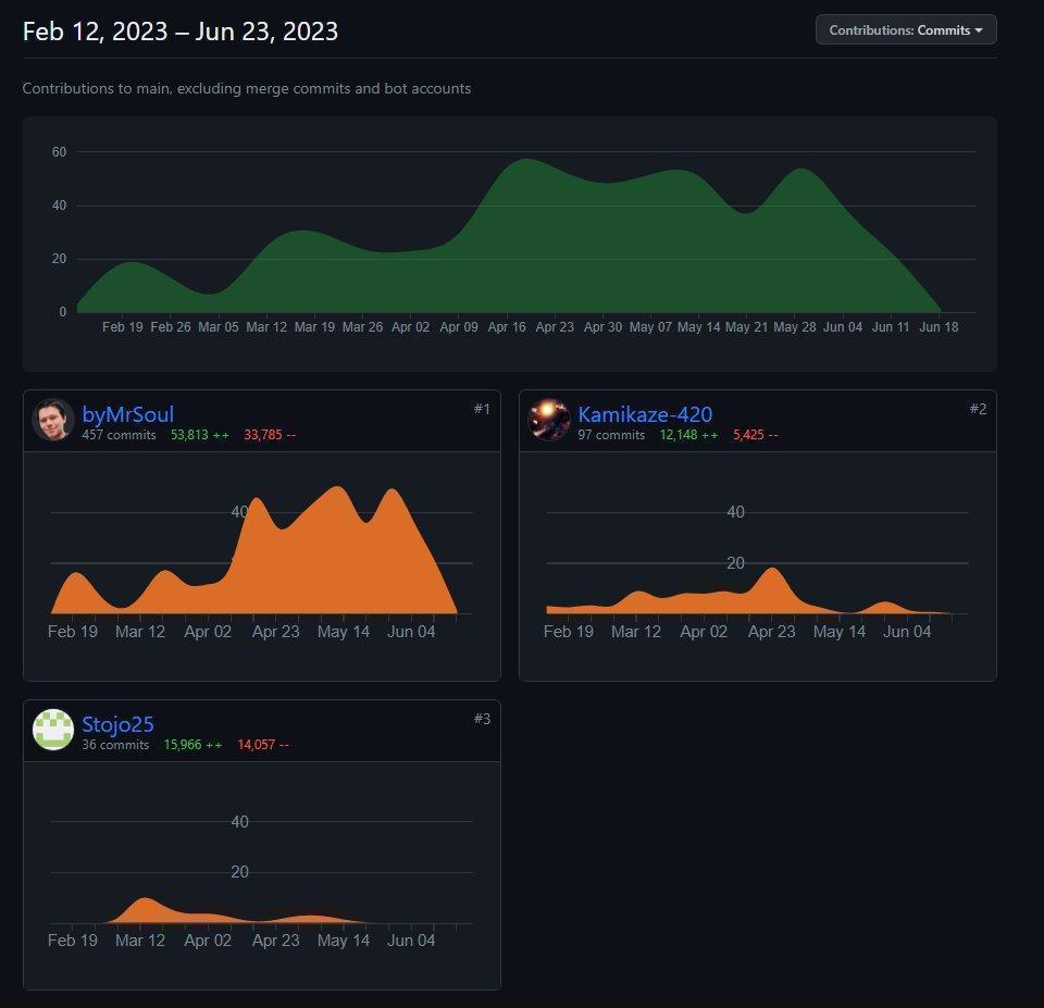SkyNet commit history