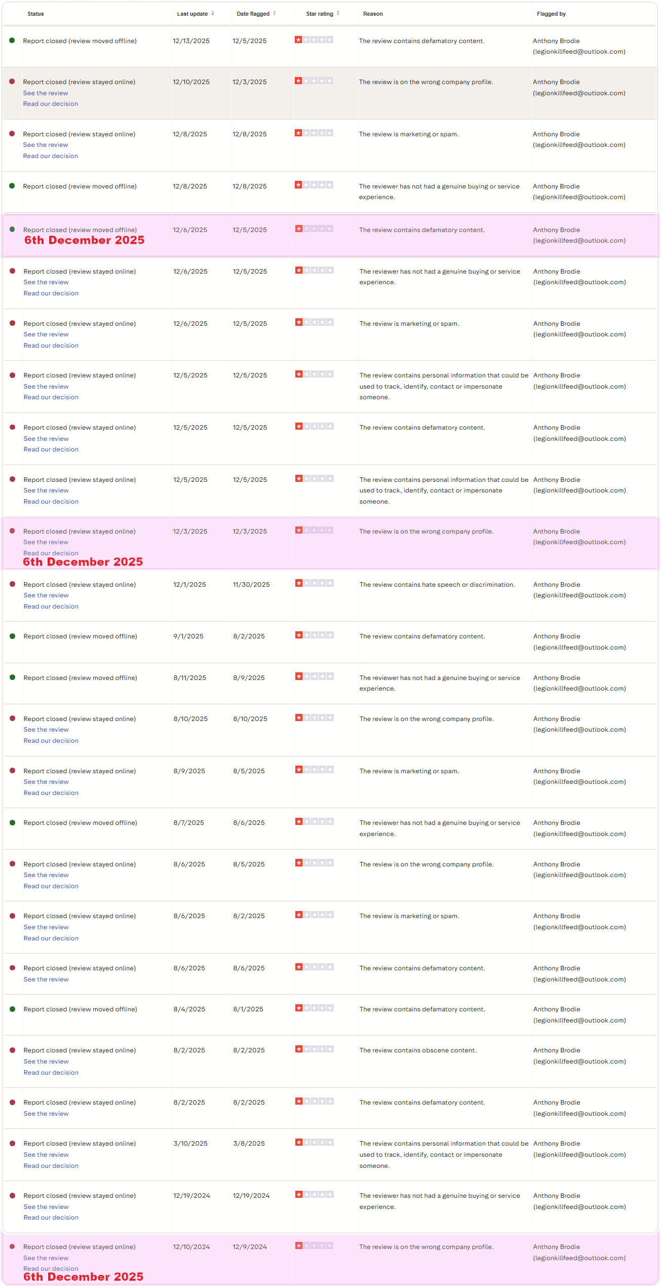 Busted Trustpilot